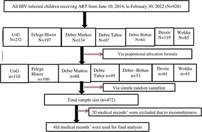 Predictors of a high incidence of opportunistic infections among HIV-infected children receiving antiretroviral therapy at Amhara regional state comprehensive specialized hospitals, Ethiopia: A multicenter institution-based retrospective follow-up study